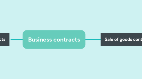 Mind Map: Unlimited liability enterprise