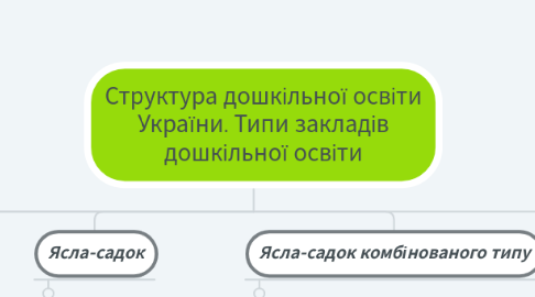 Mind Map: Структура дошкільної освіти України. Типи закладів дошкільної освіти