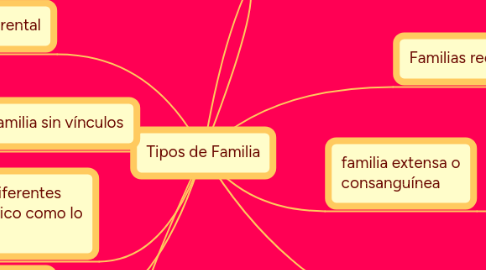 Mind Map: Tipos de Familia