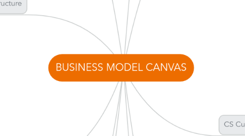 Mind Map: BUSINESS MODEL CANVAS