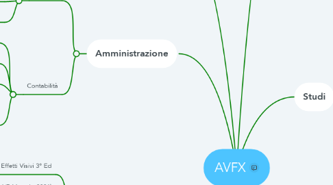 Mind Map: AVFX