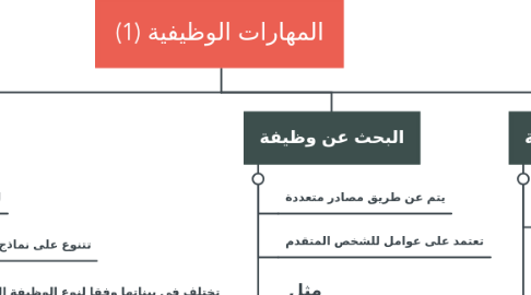 Mind Map: المهارات الوظيفية (1)