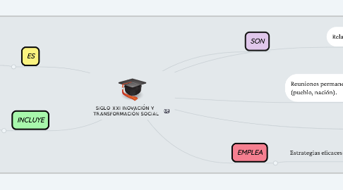 Mind Map: SIGLO XXI INOVACIÓN Y TRANSFORMACIÓN SOCIAL