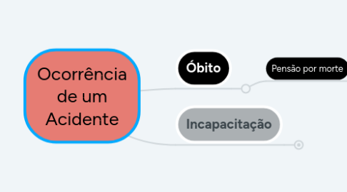 Mind Map: Ocorrência de um Acidente