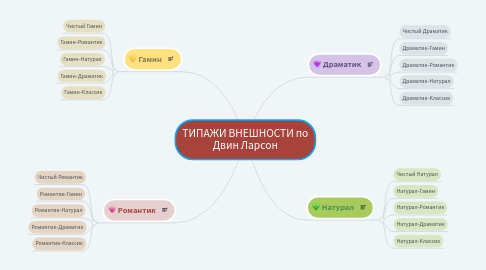 Mind Map: ТИПАЖИ ВНЕШНОСТИ по Двин Ларсон