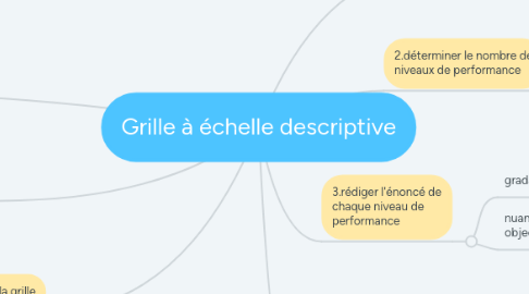 Mind Map: Grille à échelle descriptive