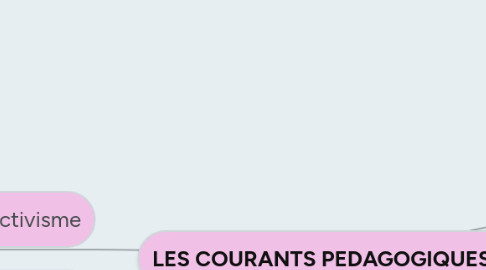 Mind Map: LES COURANTS PEDAGOGIQUES