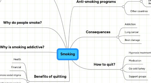 Mind Map: Smoking