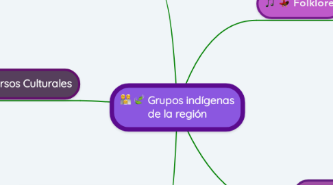 Mind Map: Grupos indígenas de la región