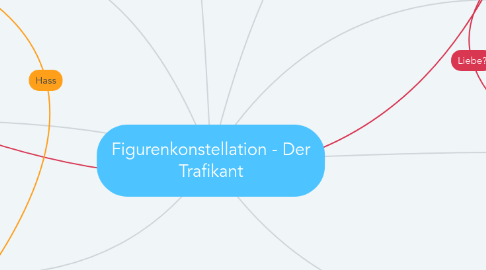 Mind Map: Figurenkonstellation - Der Trafikant