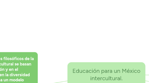 Mind Map: Educación para un México intercultural.