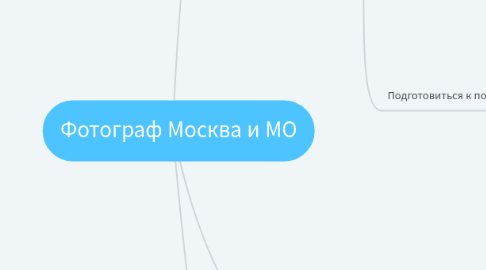 Mind Map: Фотограф Москва и МО