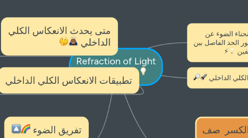 Mind Map: Refraction of Light انكسار الضوء 💡