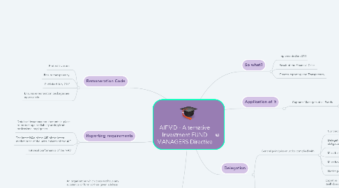 Mind Map: AIFMD - Alternative Investment FUND MANAGERS Directive