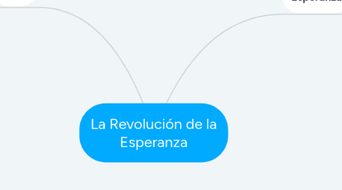 Mind Map: La Revolución de la Esperanza