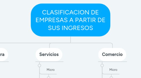 Mind Map: CLASIFICACION DE EMPRESAS A PARTIR DE SUS INGRESOS