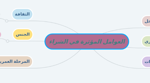 Mind Map: العوامل المؤثرة في الشراء