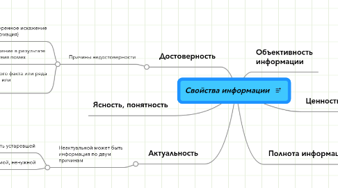 Mind Map: Свойства информации