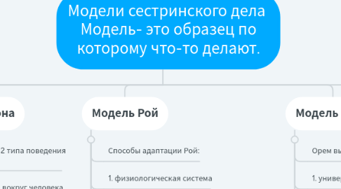 Mind Map: Модели сестринского дела Модель- это образец по которому что-то делают.