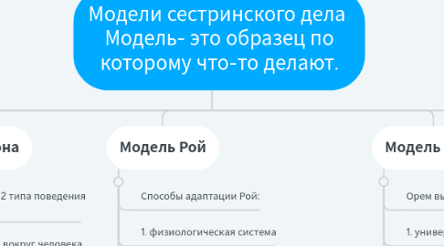 Mind Map: Модели сестринского дела  Модель- это образец по которому что-то делают.