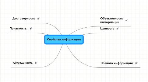 Mind Map: Свойства информации