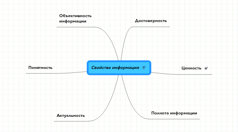 Mind Map: Свойства информации