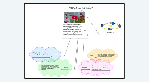 Mind Map: "Reasons for the Seasons"
