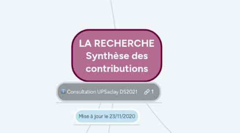 Mind Map: LA RECHERCHE Synthèse des contributions