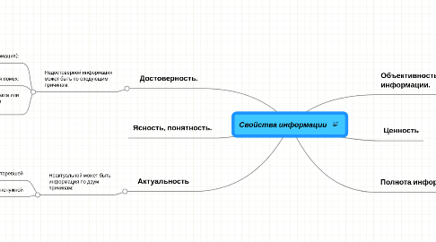 Mind Map: Свойства информации