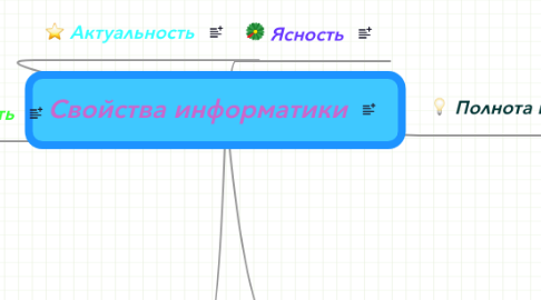 Mind Map: Свойства информатики