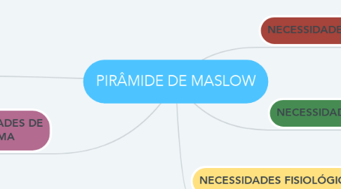 Mind Map: PIRÂMIDE DE MASLOW