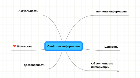 Mind Map: Свойства информации