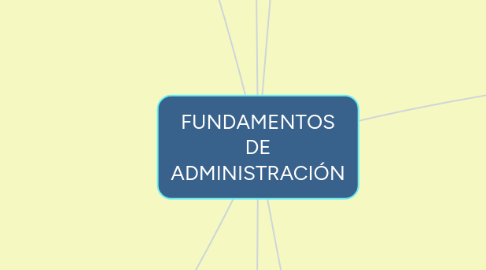 Mind Map: FUNDAMENTOS DE ADMINISTRACIÓN