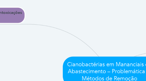 Mind Map: Cianobactérias em Mananciais de Abastecimento – Problemática e  Métodos de Remoção