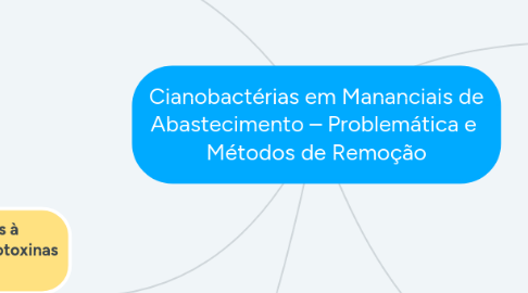 Mind Map: Cianobactérias em Mananciais de Abastecimento – Problemática e Métodos de Remoção