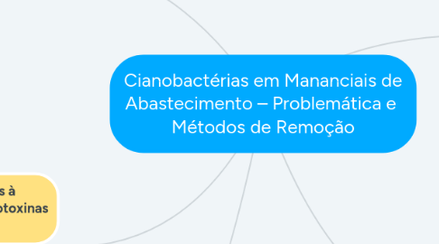 Mind Map: Cianobactérias em Mananciais de Abastecimento – Problemática e  Métodos de Remoção