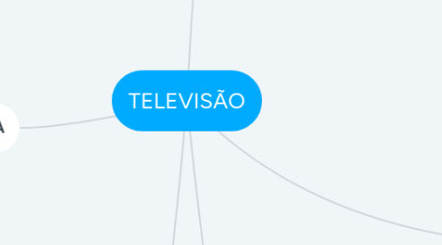 Mind Map: TELEVISÃO