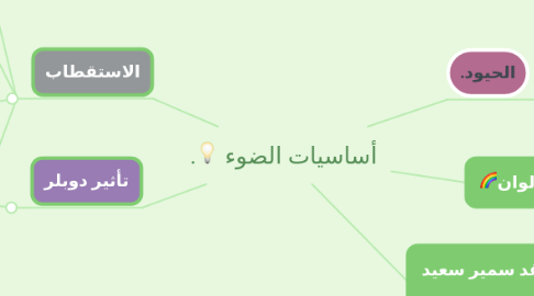 Mind Map: أساسيات الضوء 💡.