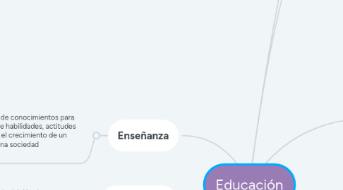 Mind Map: Educación