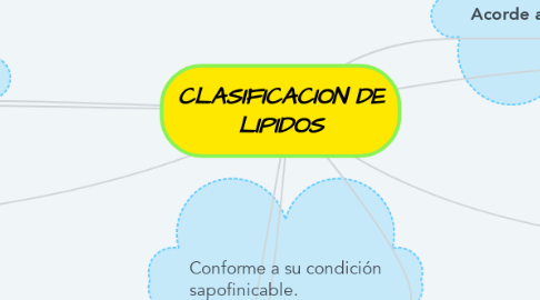 Mind Map: CLASIFICACION DE LIPIDOS