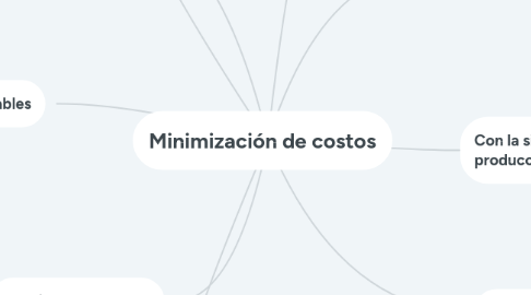 Mind Map: Minimización de costos