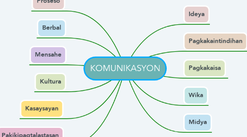 Mind Map: KOMUNIKASYON