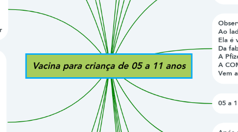 Mind Map: Vacina para criança de 05 a 11 anos