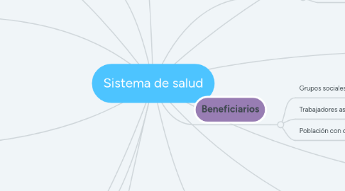 Mind Map: Sistema de salud