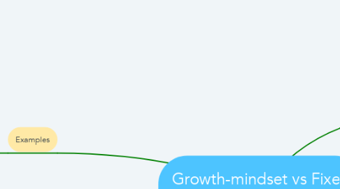Mind Map: Growth-mindset vs Fixed mindset