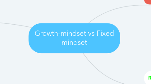 Mind Map: Growth-mindset vs Fixed mindset