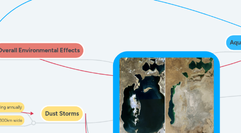 Mind Map: Aral Sea