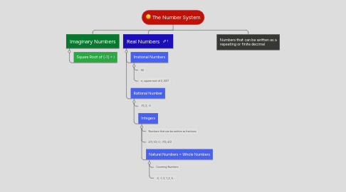 Mind Map: The Number System