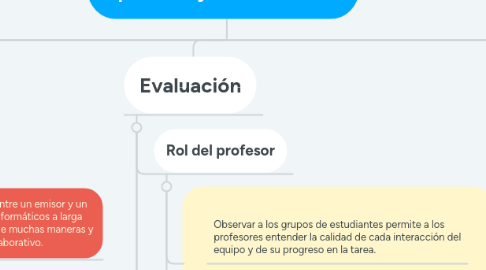 Mind Map: Aprendizaje Colaborativo