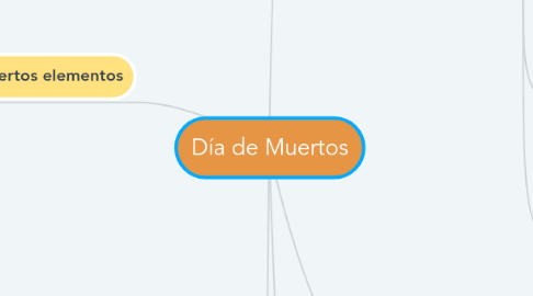 Mind Map: Día de Muertos